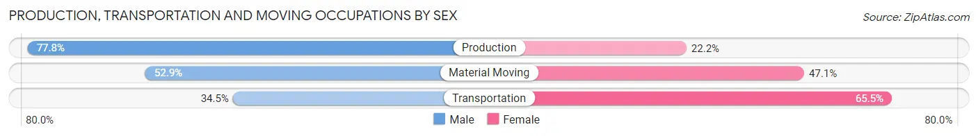 Production, Transportation and Moving Occupations by Sex in Zip Code 50523