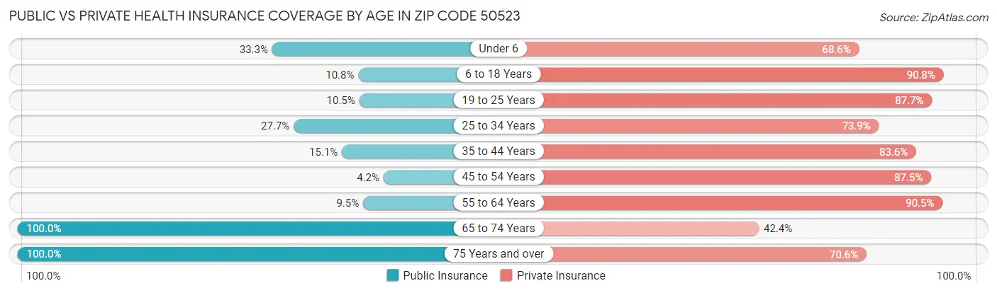 Public vs Private Health Insurance Coverage by Age in Zip Code 50523