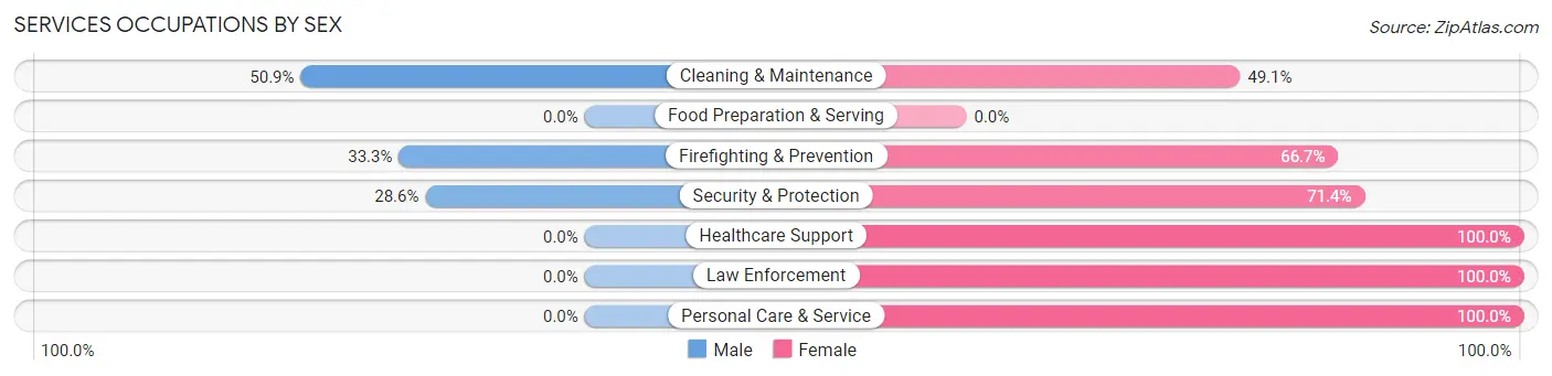Services Occupations by Sex in Zip Code 50523