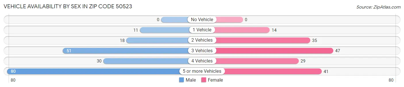 Vehicle Availability by Sex in Zip Code 50523