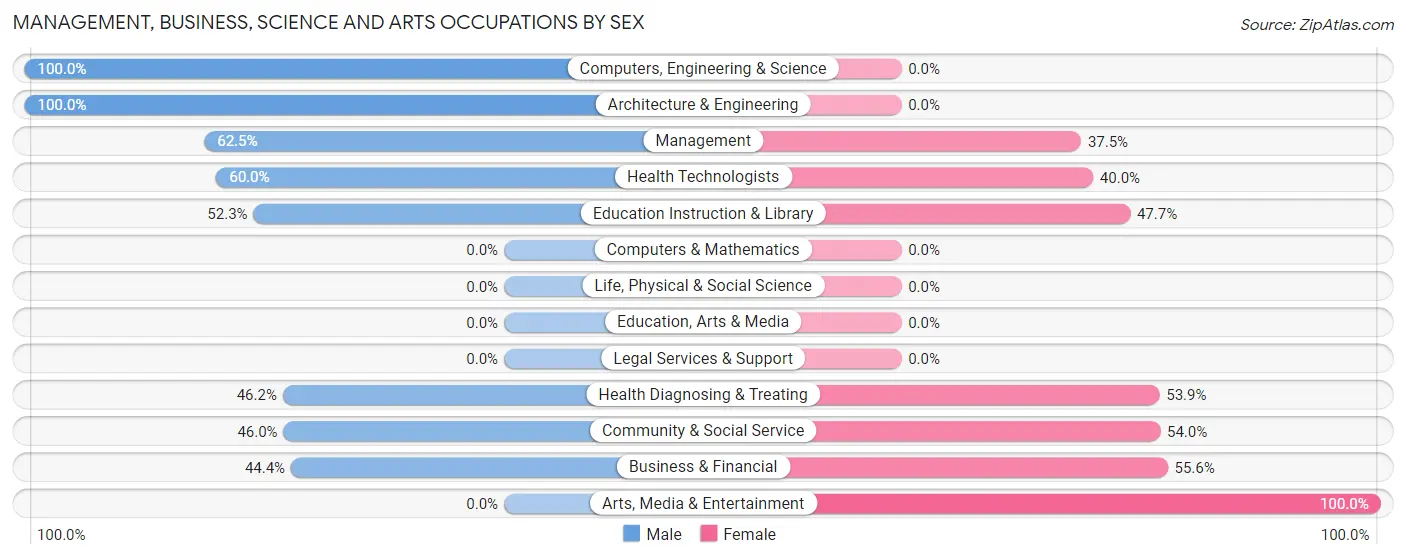 Management, Business, Science and Arts Occupations by Sex in Zip Code 50524