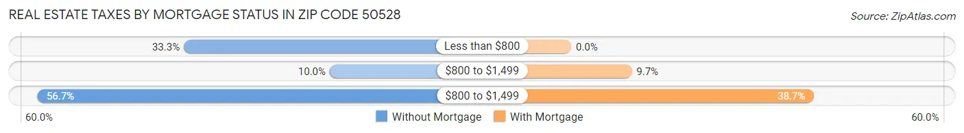 Real Estate Taxes by Mortgage Status in Zip Code 50528