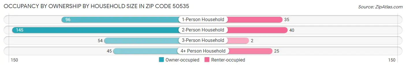 Occupancy by Ownership by Household Size in Zip Code 50535