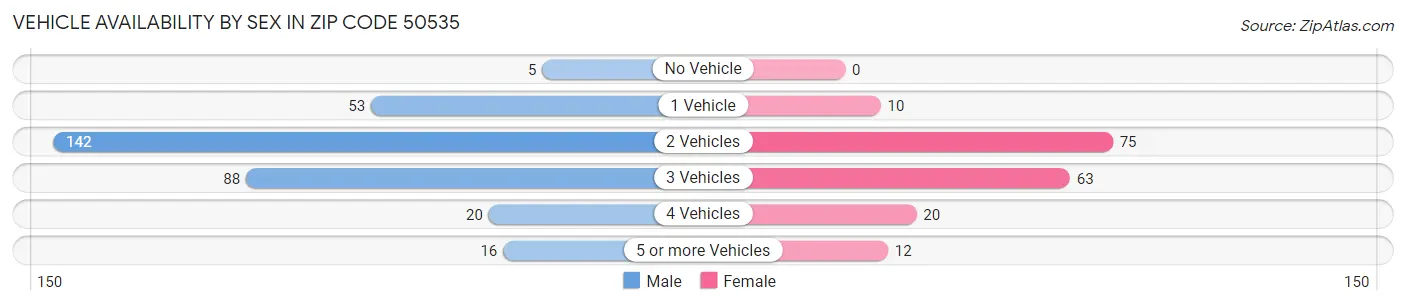 Vehicle Availability by Sex in Zip Code 50535