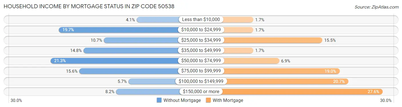 Household Income by Mortgage Status in Zip Code 50538