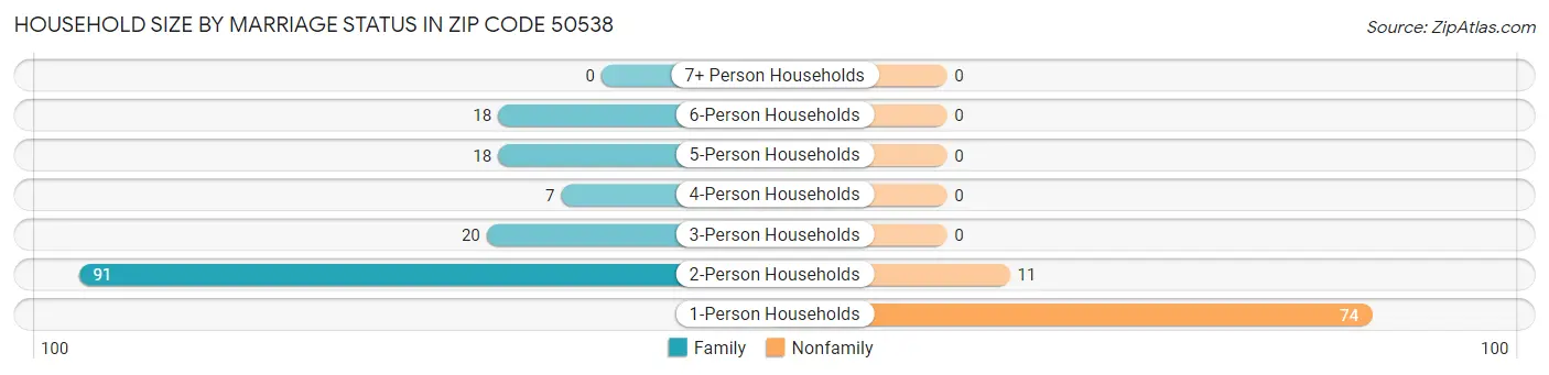 Household Size by Marriage Status in Zip Code 50538