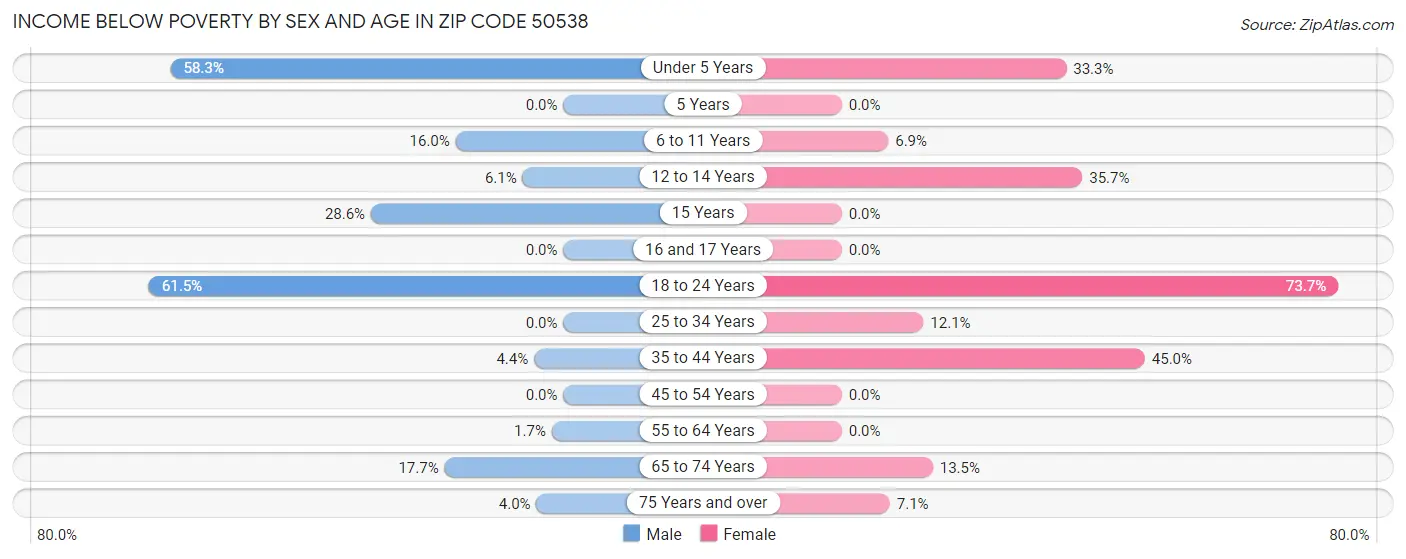 Income Below Poverty by Sex and Age in Zip Code 50538