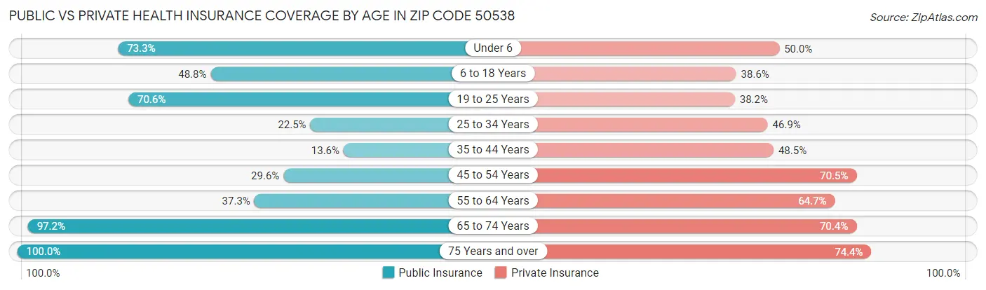 Public vs Private Health Insurance Coverage by Age in Zip Code 50538