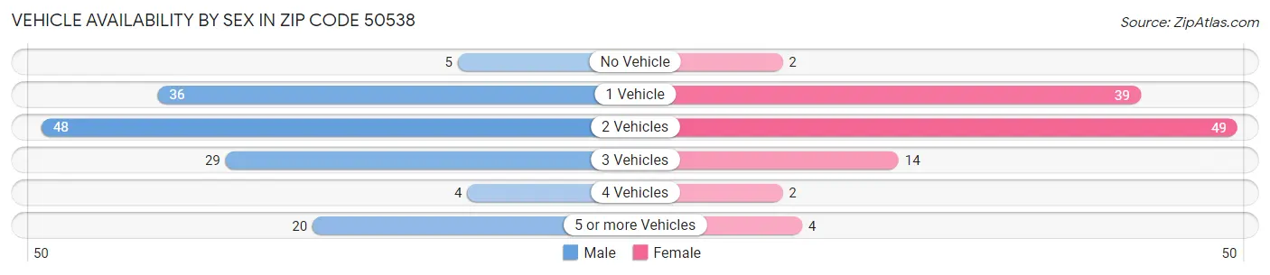 Vehicle Availability by Sex in Zip Code 50538