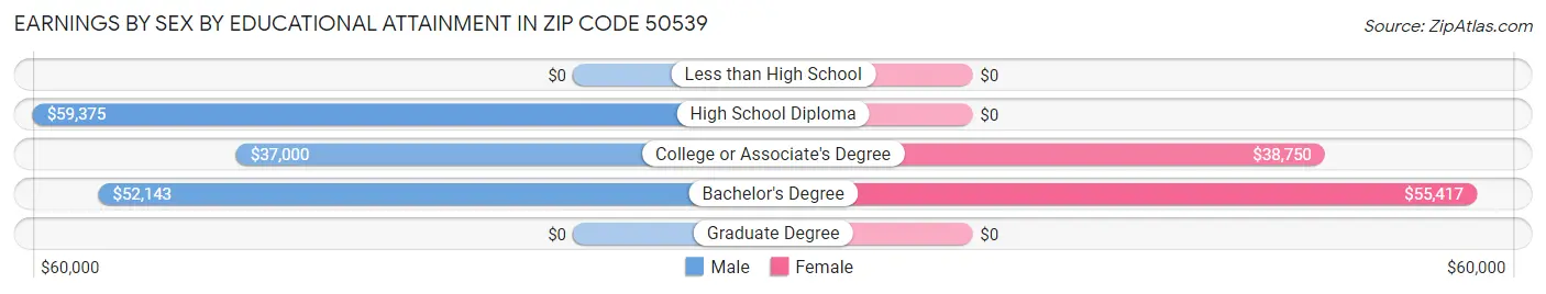 Earnings by Sex by Educational Attainment in Zip Code 50539
