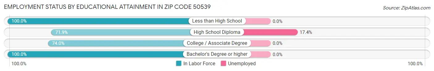 Employment Status by Educational Attainment in Zip Code 50539