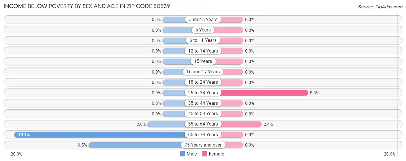 Income Below Poverty by Sex and Age in Zip Code 50539
