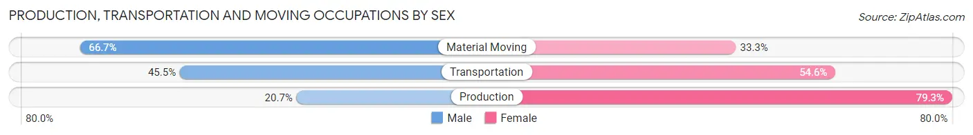 Production, Transportation and Moving Occupations by Sex in Zip Code 50539