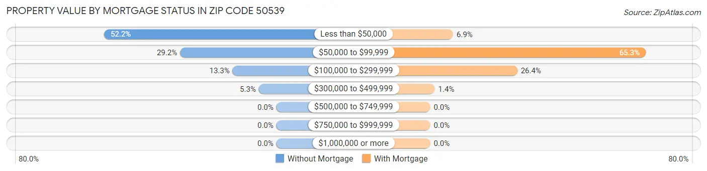 Property Value by Mortgage Status in Zip Code 50539