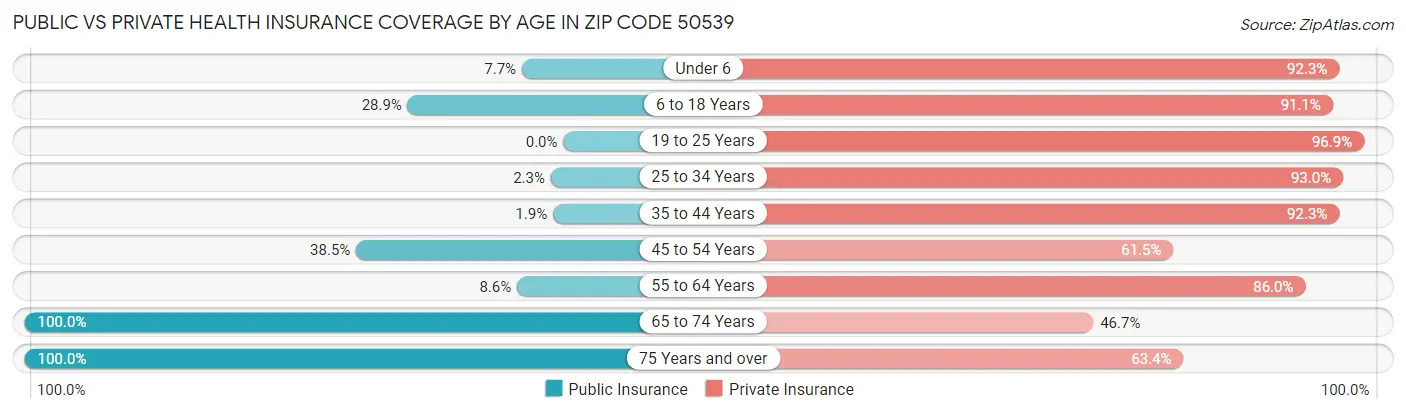 Public vs Private Health Insurance Coverage by Age in Zip Code 50539