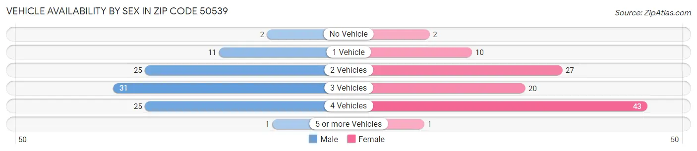Vehicle Availability by Sex in Zip Code 50539
