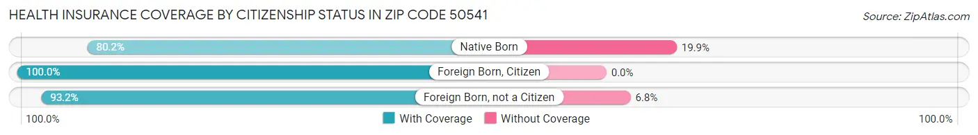 Health Insurance Coverage by Citizenship Status in Zip Code 50541