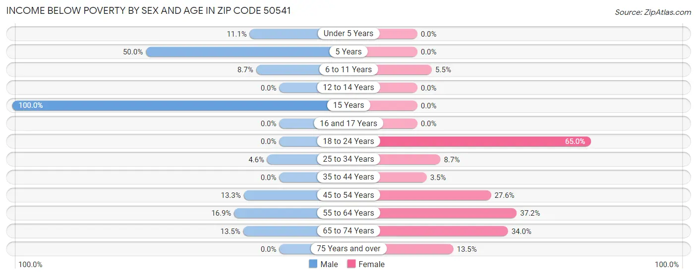 Income Below Poverty by Sex and Age in Zip Code 50541