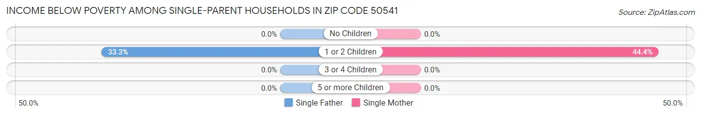 Income Below Poverty Among Single-Parent Households in Zip Code 50541