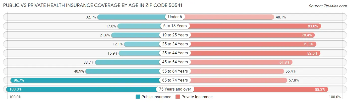Public vs Private Health Insurance Coverage by Age in Zip Code 50541