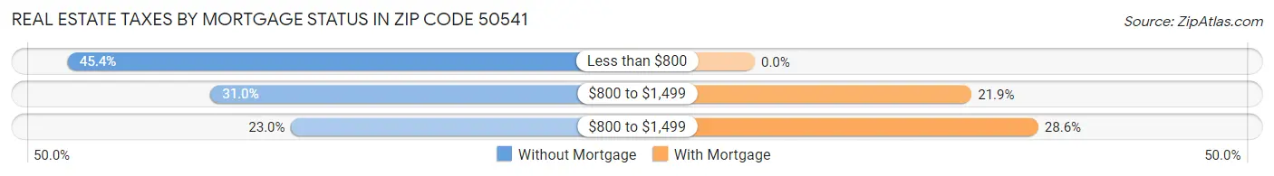 Real Estate Taxes by Mortgage Status in Zip Code 50541