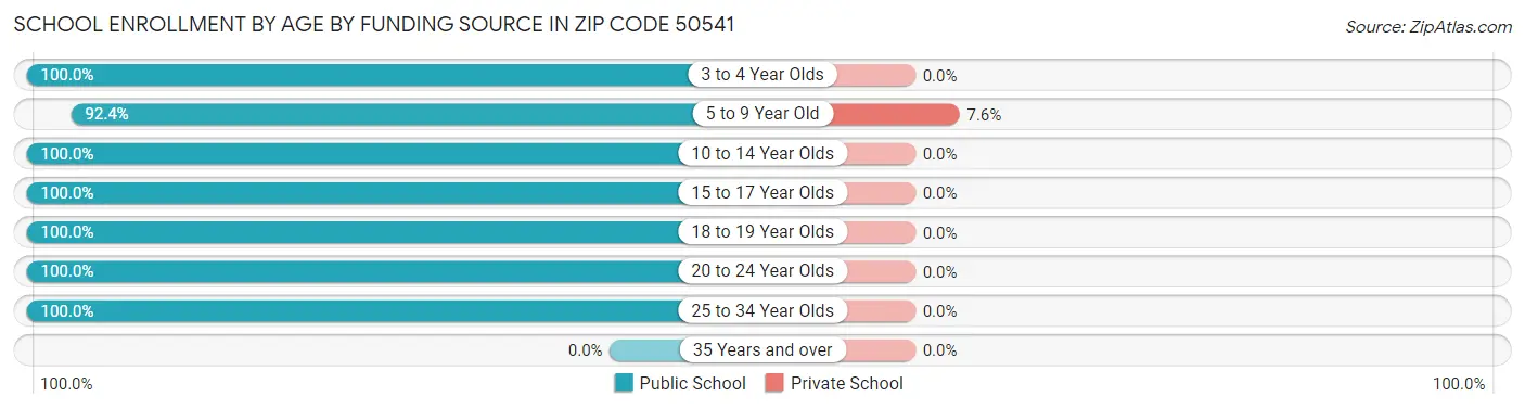School Enrollment by Age by Funding Source in Zip Code 50541