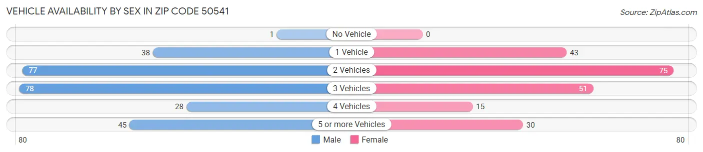 Vehicle Availability by Sex in Zip Code 50541