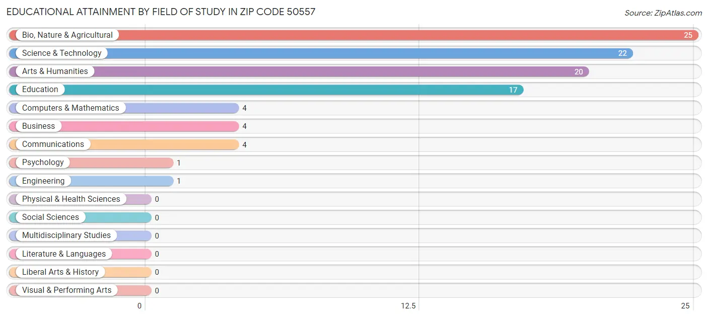 Educational Attainment by Field of Study in Zip Code 50557