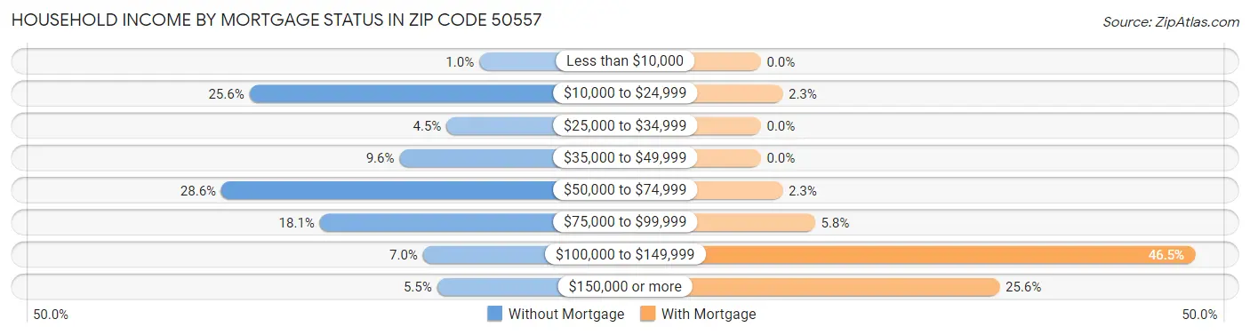 Household Income by Mortgage Status in Zip Code 50557