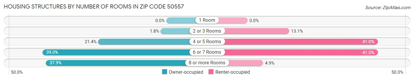Housing Structures by Number of Rooms in Zip Code 50557