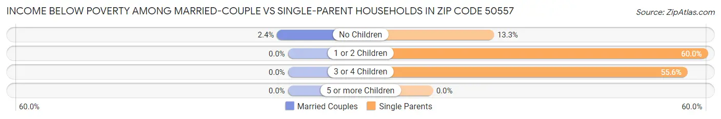 Income Below Poverty Among Married-Couple vs Single-Parent Households in Zip Code 50557
