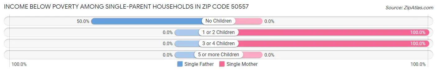 Income Below Poverty Among Single-Parent Households in Zip Code 50557