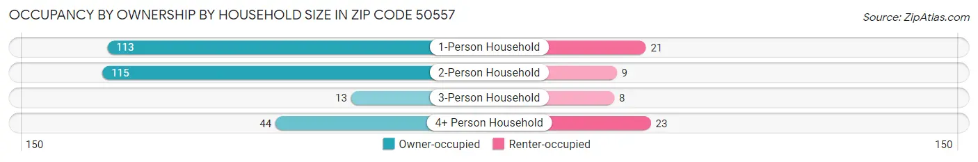 Occupancy by Ownership by Household Size in Zip Code 50557