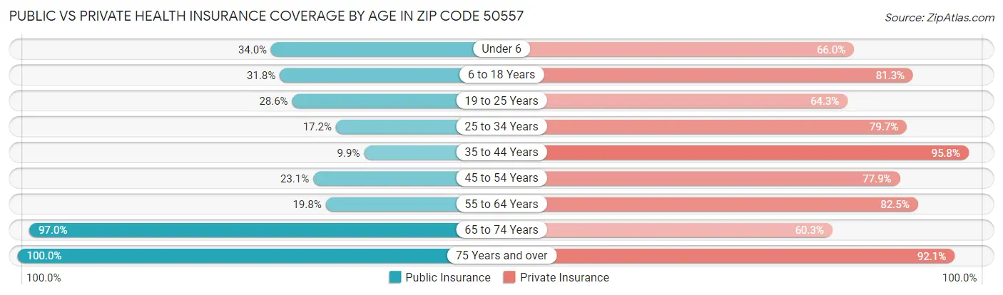 Public vs Private Health Insurance Coverage by Age in Zip Code 50557