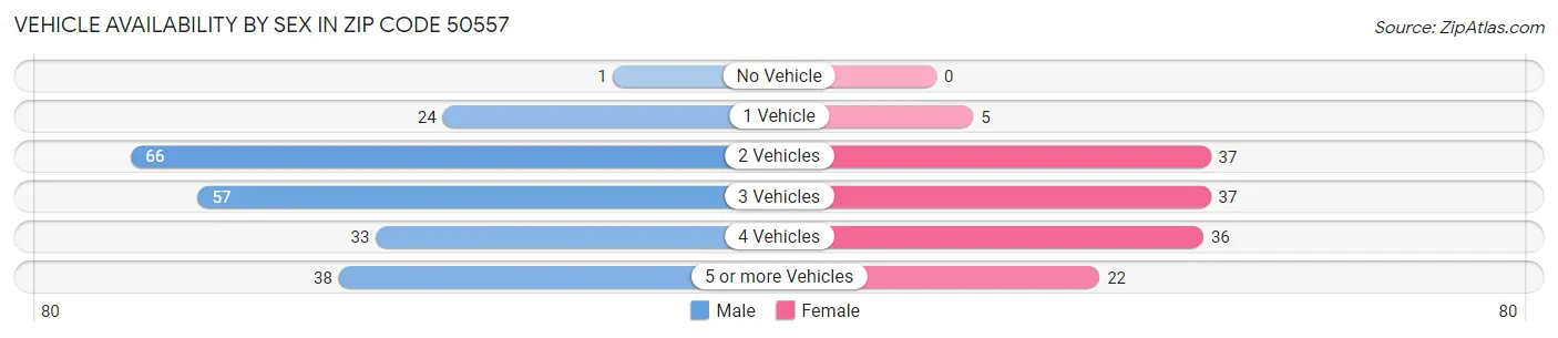 Vehicle Availability by Sex in Zip Code 50557