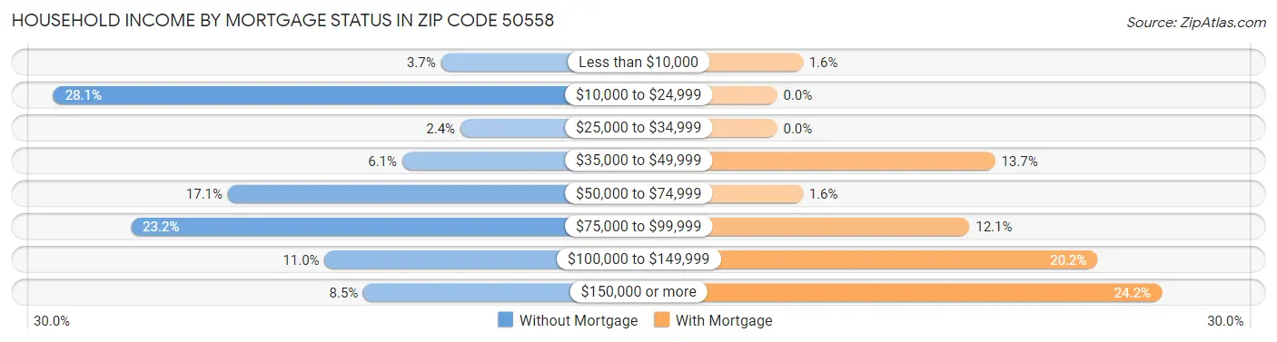 Household Income by Mortgage Status in Zip Code 50558
