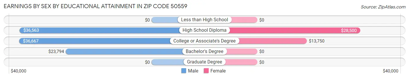 Earnings by Sex by Educational Attainment in Zip Code 50559