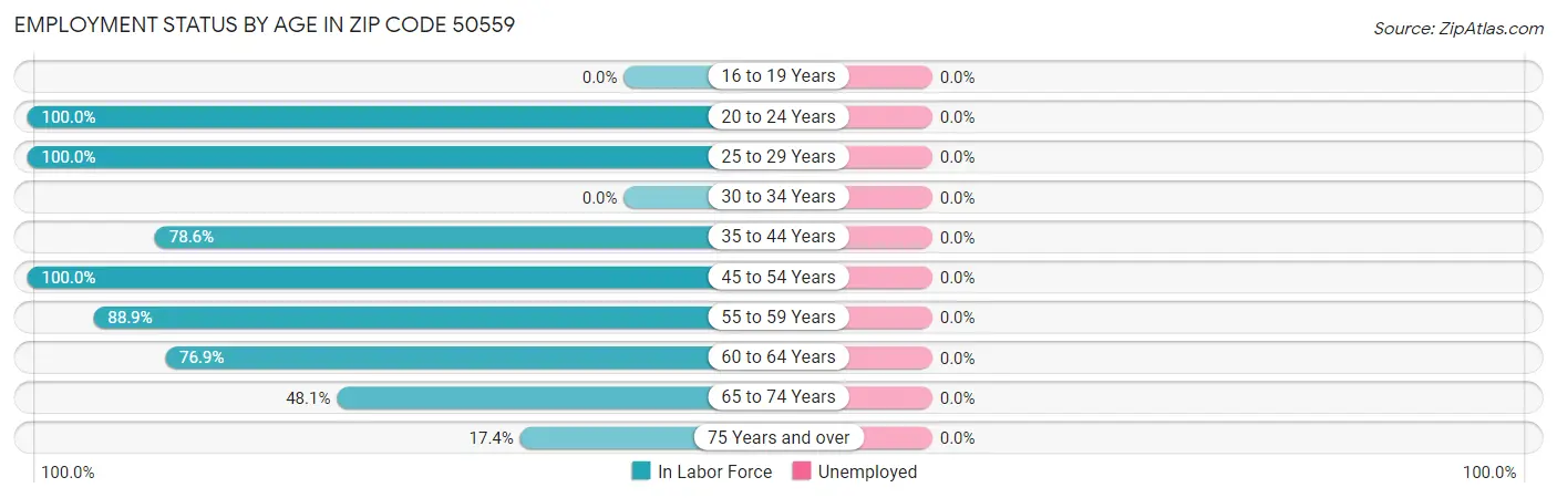 Employment Status by Age in Zip Code 50559