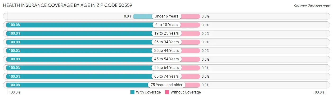 Health Insurance Coverage by Age in Zip Code 50559