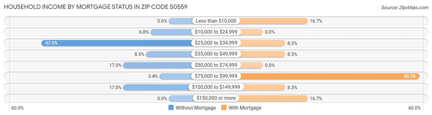 Household Income by Mortgage Status in Zip Code 50559