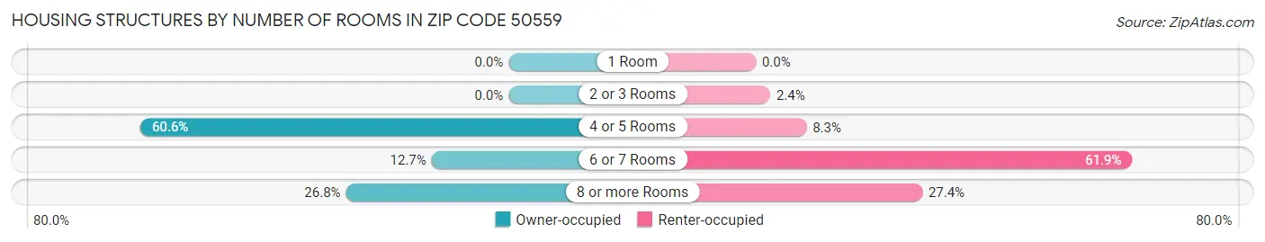 Housing Structures by Number of Rooms in Zip Code 50559