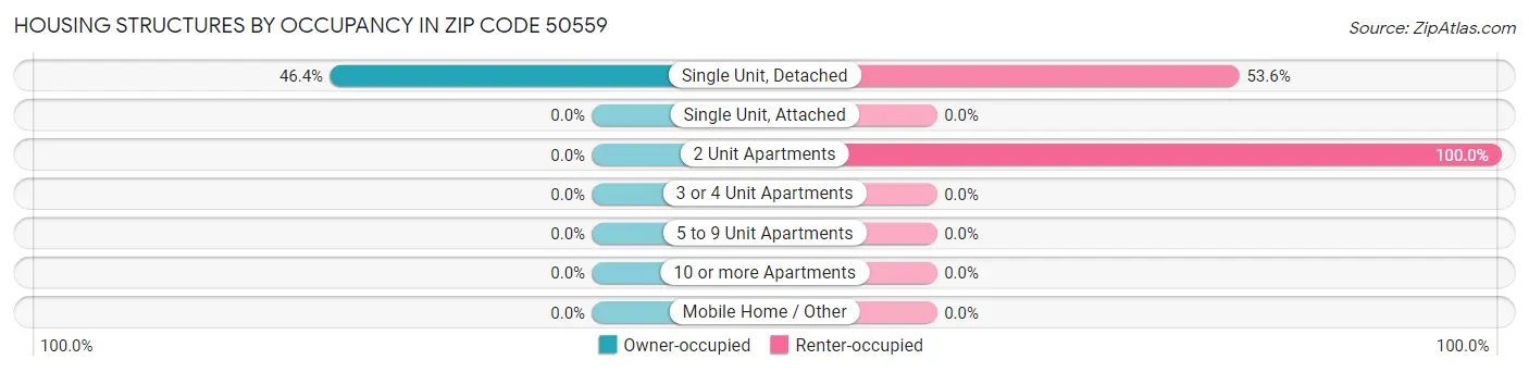 Housing Structures by Occupancy in Zip Code 50559