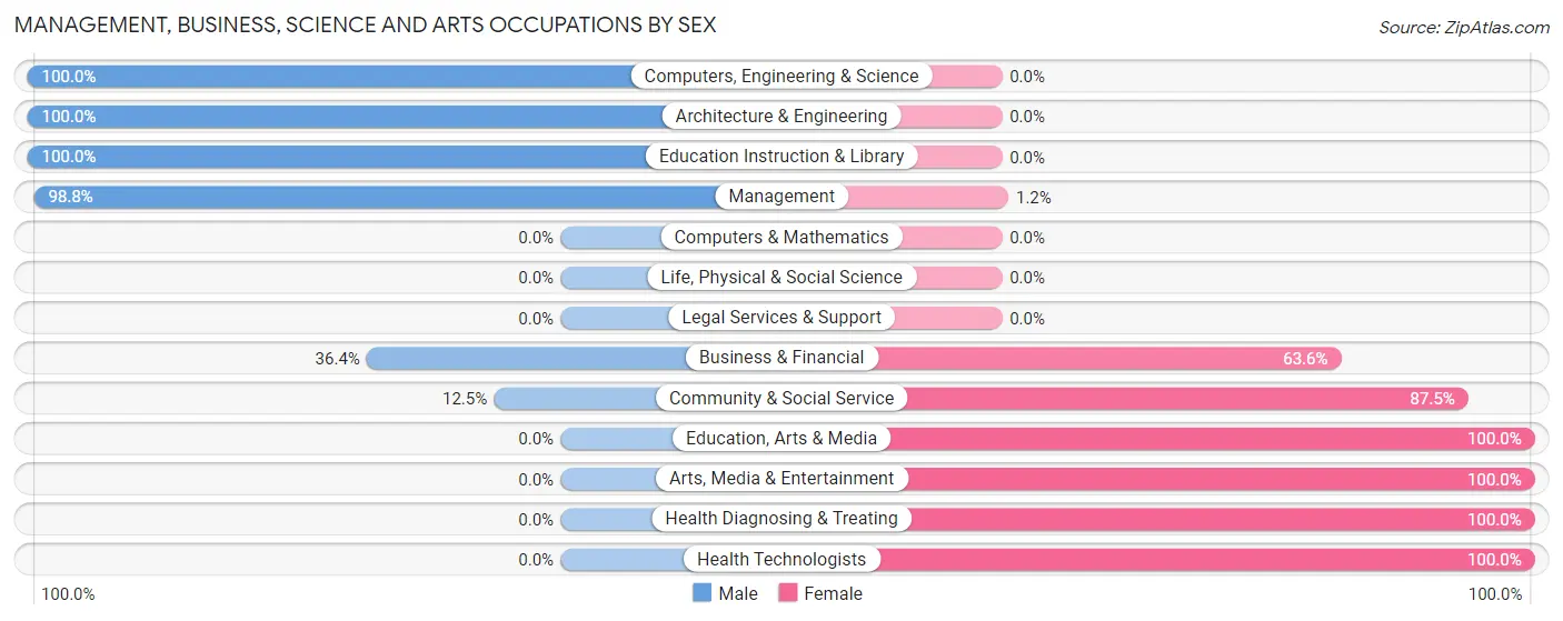 Management, Business, Science and Arts Occupations by Sex in Zip Code 50559