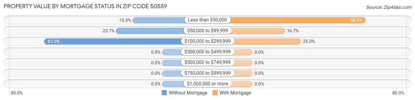 Property Value by Mortgage Status in Zip Code 50559