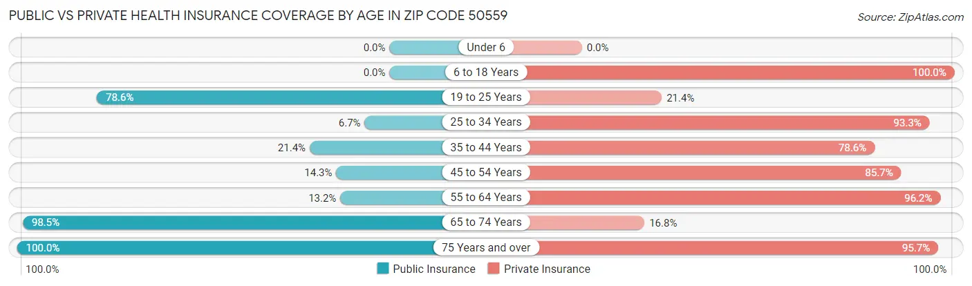 Public vs Private Health Insurance Coverage by Age in Zip Code 50559