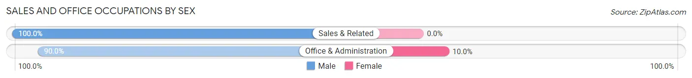 Sales and Office Occupations by Sex in Zip Code 50559