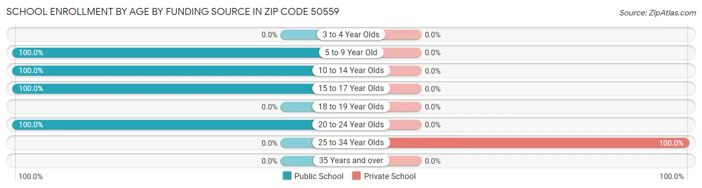 School Enrollment by Age by Funding Source in Zip Code 50559