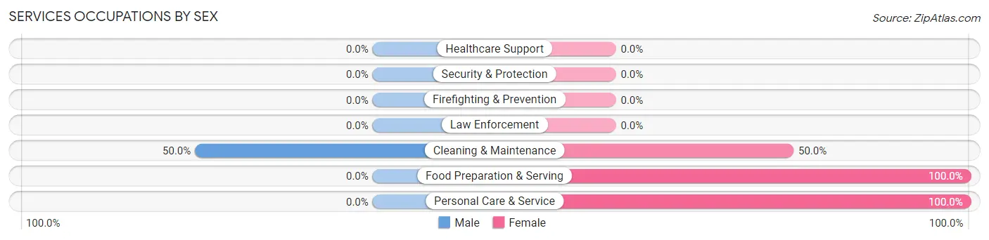 Services Occupations by Sex in Zip Code 50559