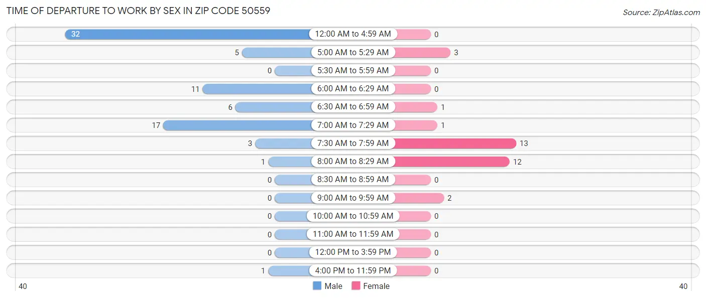 Time of Departure to Work by Sex in Zip Code 50559