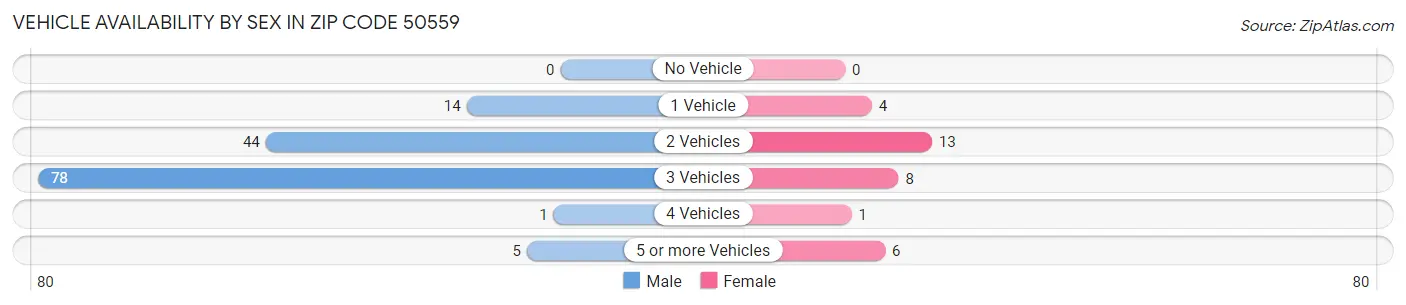 Vehicle Availability by Sex in Zip Code 50559